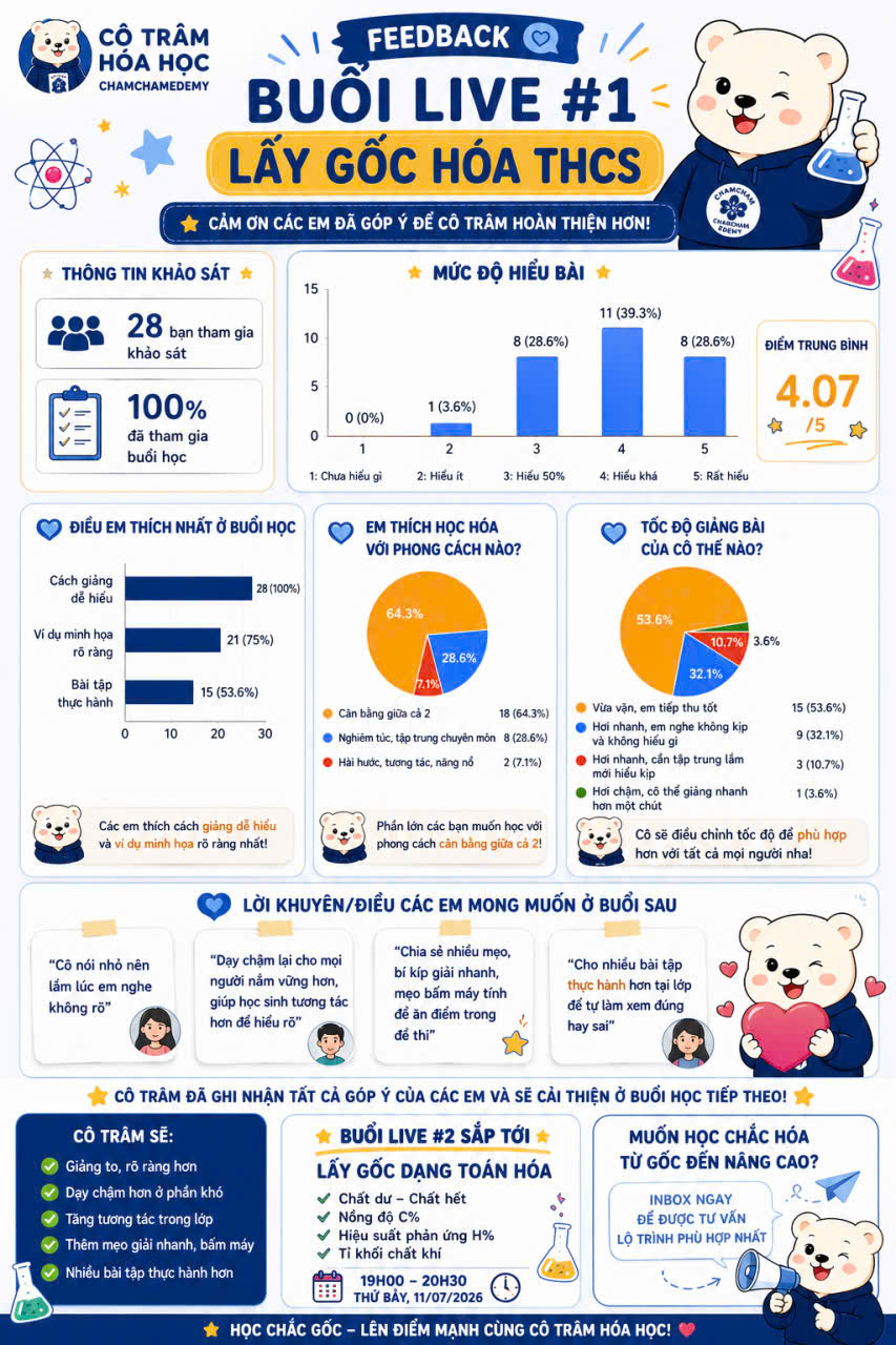 Infographic kết quả khảo sát buổi live lấy gốc Hóa THCS ChamChamEdemy